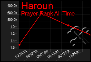 Total Graph of Haroun