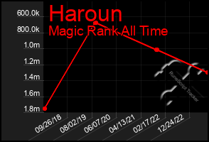 Total Graph of Haroun