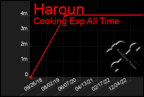 Total Graph of Haroun