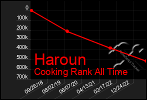 Total Graph of Haroun
