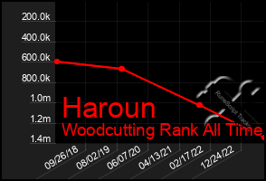 Total Graph of Haroun