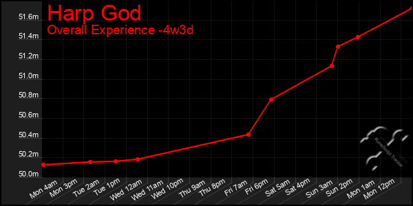 Last 31 Days Graph of Harp God