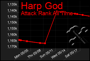 Total Graph of Harp God