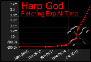 Total Graph of Harp God