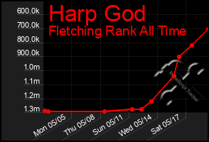 Total Graph of Harp God