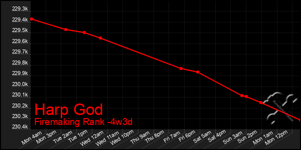 Last 31 Days Graph of Harp God