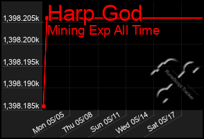 Total Graph of Harp God