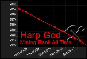 Total Graph of Harp God