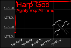 Total Graph of Harp God
