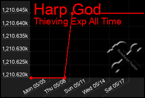 Total Graph of Harp God