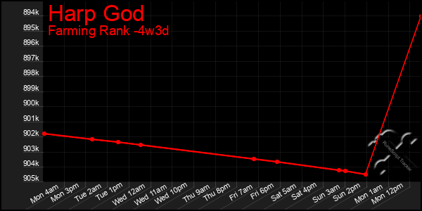 Last 31 Days Graph of Harp God