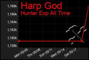 Total Graph of Harp God