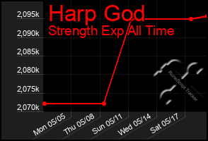 Total Graph of Harp God