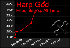 Total Graph of Harp God