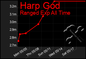 Total Graph of Harp God
