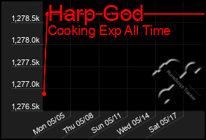 Total Graph of Harp God