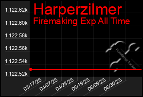 Total Graph of Harperzilmer