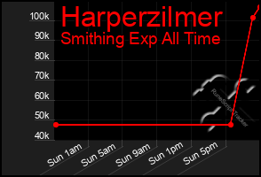 Total Graph of Harperzilmer