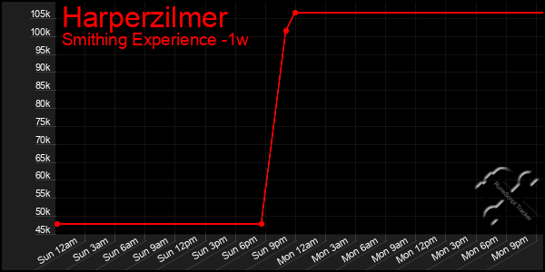 Last 7 Days Graph of Harperzilmer