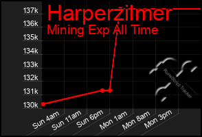 Total Graph of Harperzilmer