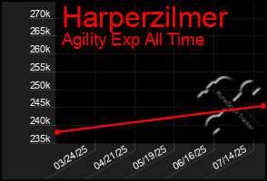 Total Graph of Harperzilmer
