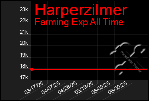 Total Graph of Harperzilmer