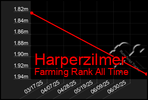 Total Graph of Harperzilmer