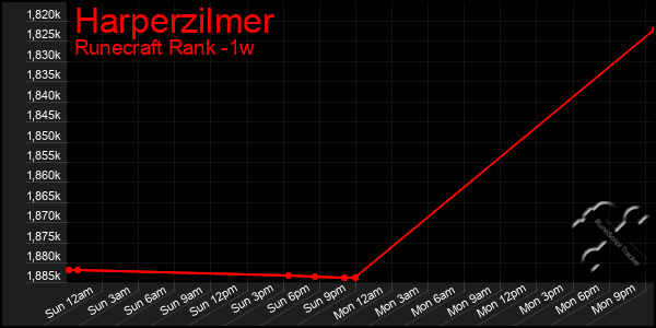 Last 7 Days Graph of Harperzilmer
