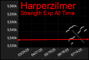 Total Graph of Harperzilmer
