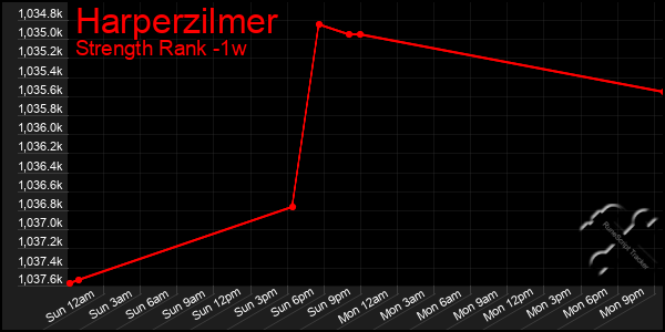 Last 7 Days Graph of Harperzilmer