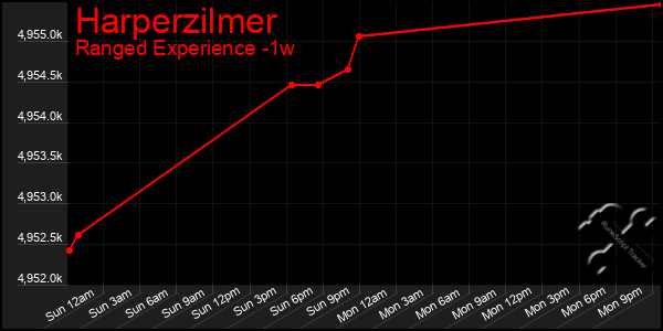Last 7 Days Graph of Harperzilmer