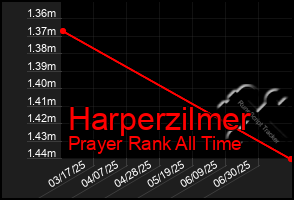 Total Graph of Harperzilmer