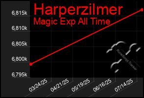 Total Graph of Harperzilmer