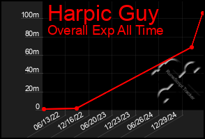 Total Graph of Harpic Guy