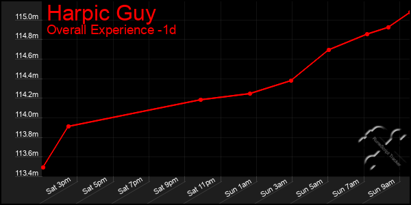 Last 24 Hours Graph of Harpic Guy