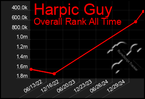 Total Graph of Harpic Guy