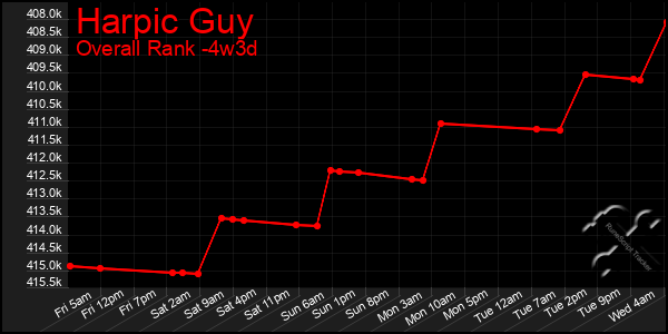 Last 31 Days Graph of Harpic Guy