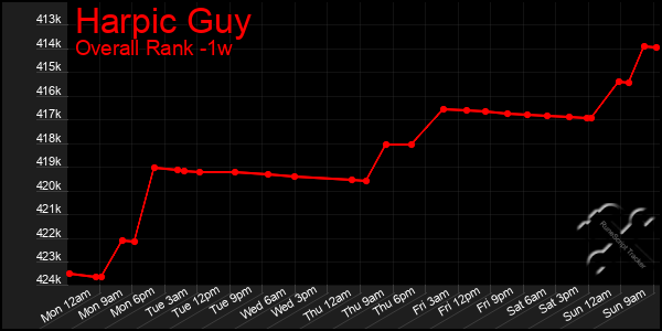 Last 7 Days Graph of Harpic Guy
