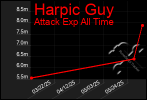 Total Graph of Harpic Guy