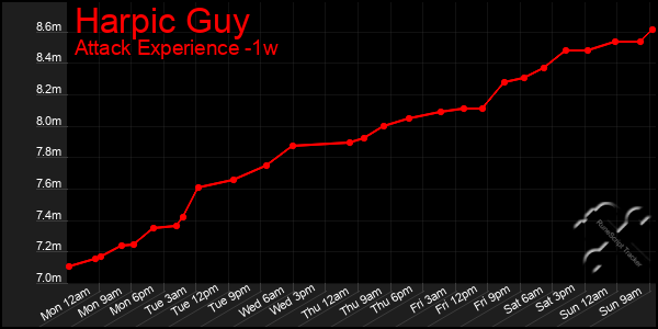 Last 7 Days Graph of Harpic Guy