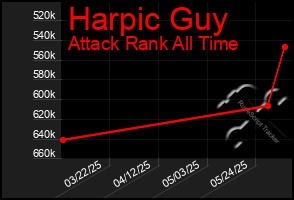 Total Graph of Harpic Guy