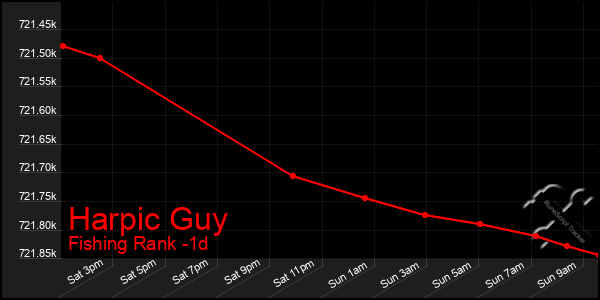 Last 24 Hours Graph of Harpic Guy