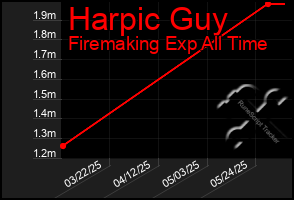 Total Graph of Harpic Guy