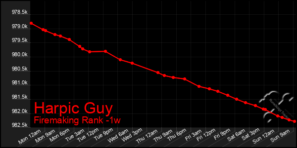 Last 7 Days Graph of Harpic Guy