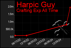 Total Graph of Harpic Guy