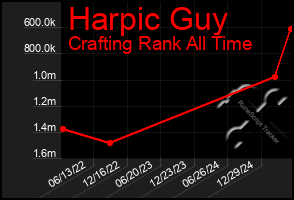 Total Graph of Harpic Guy