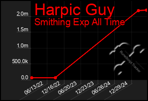 Total Graph of Harpic Guy