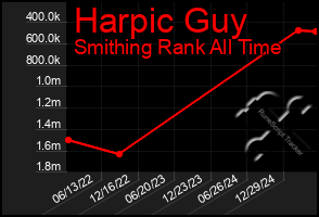 Total Graph of Harpic Guy