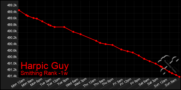 Last 7 Days Graph of Harpic Guy