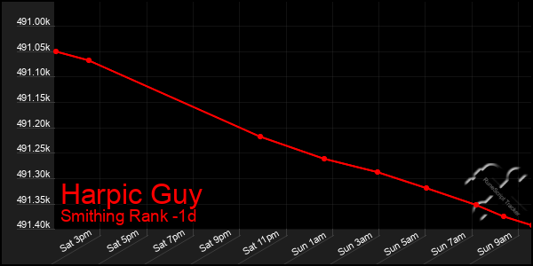 Last 24 Hours Graph of Harpic Guy